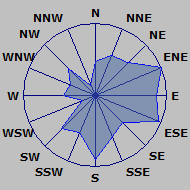 Wind Rose